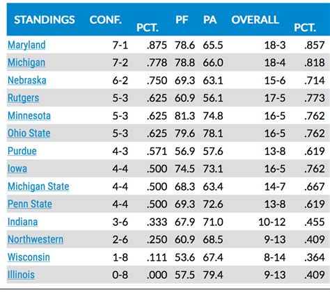 The top four seeded teams receive double byes and open next Friday; the teams seeded fifth through ninth get single byes and open Thursday; and the teams seeded 11 th through 14 th start Wednesday. . Big ten basketball standings today